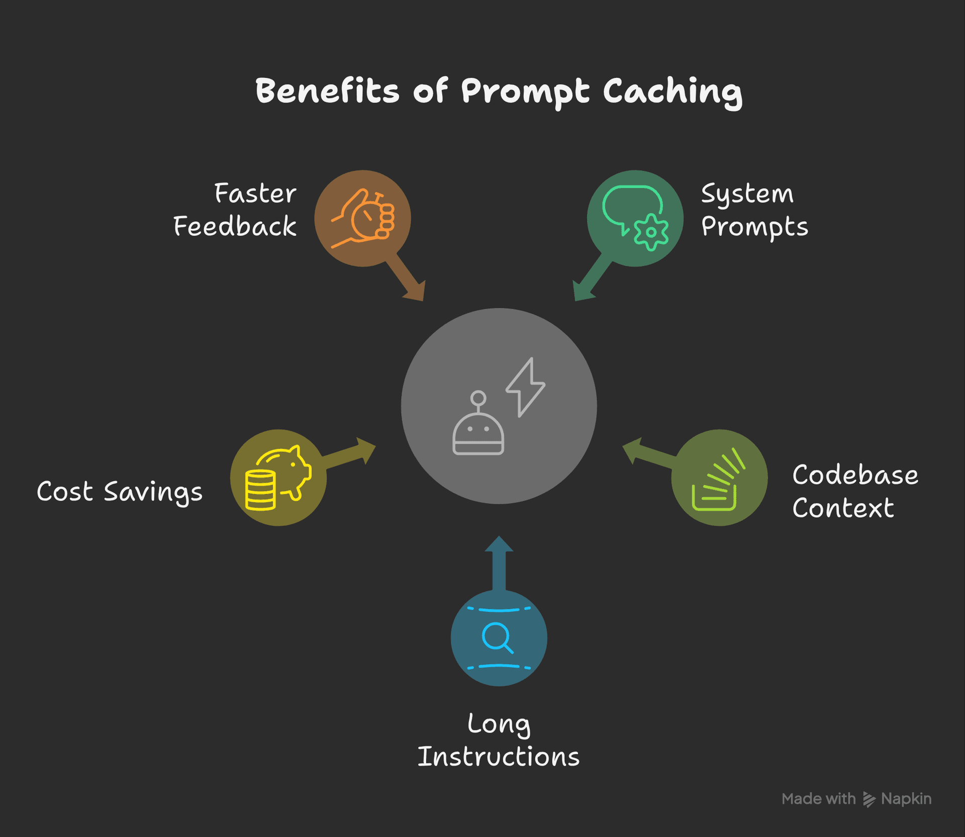 Benefits of Prompt Caching
