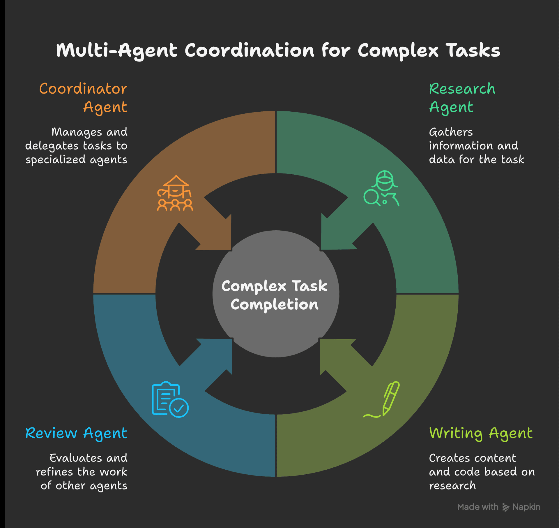 Multi-Agent Coordination for Complex Tasks