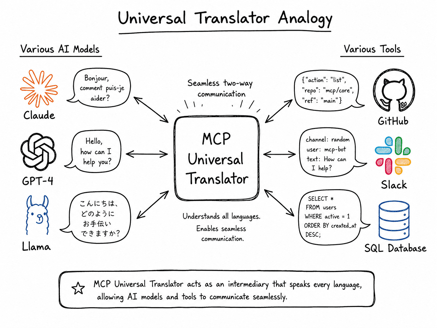 Universal Translator Analogy
