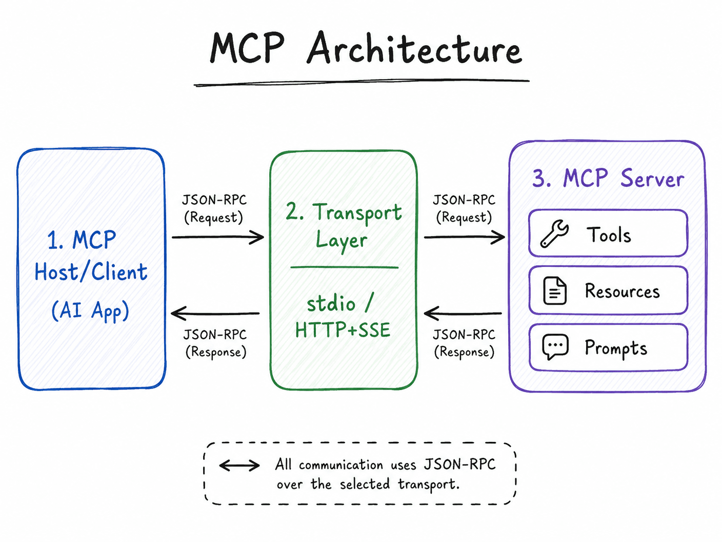 MCP Architecture