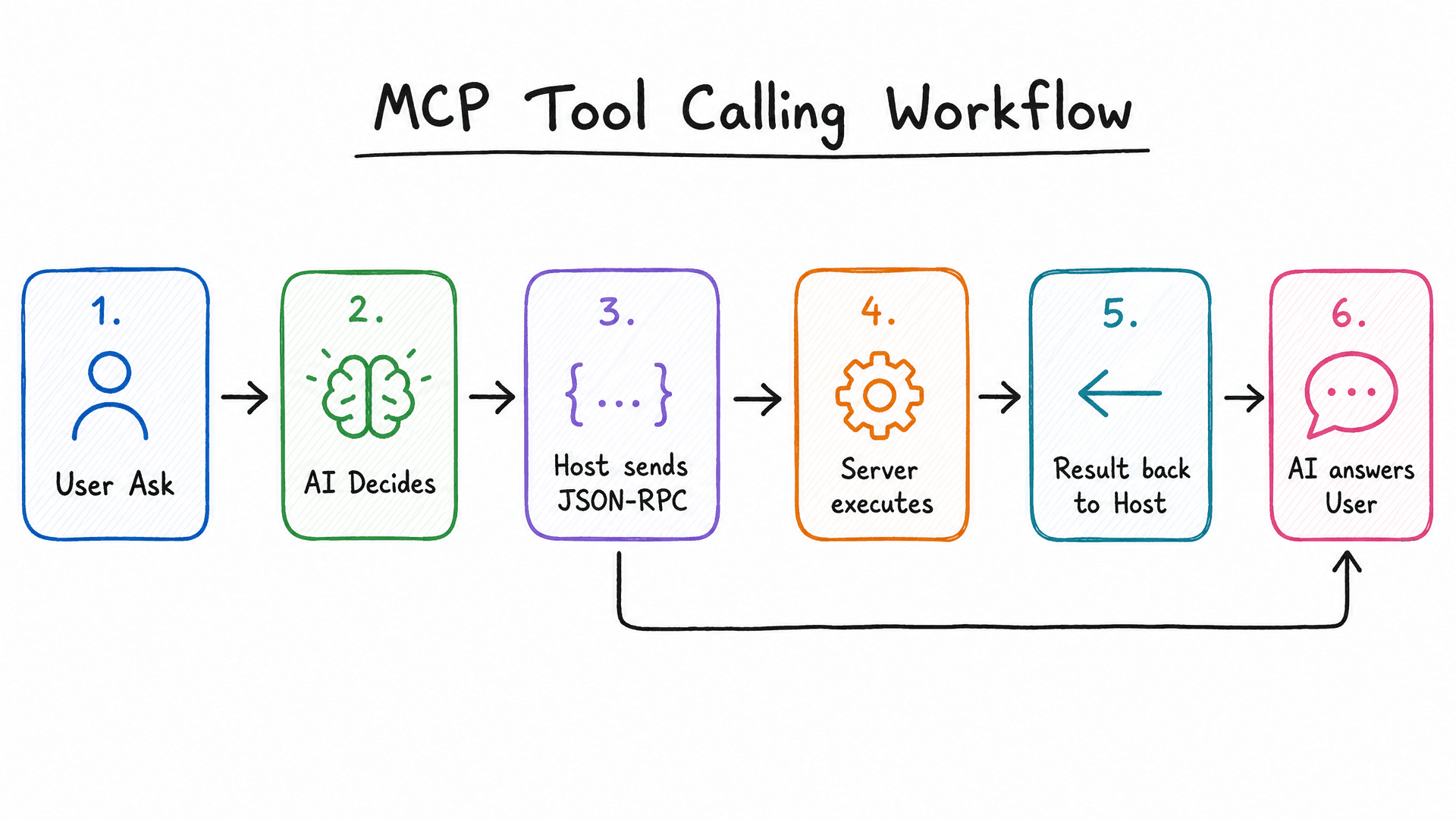 MCP Tool Calling Workflow