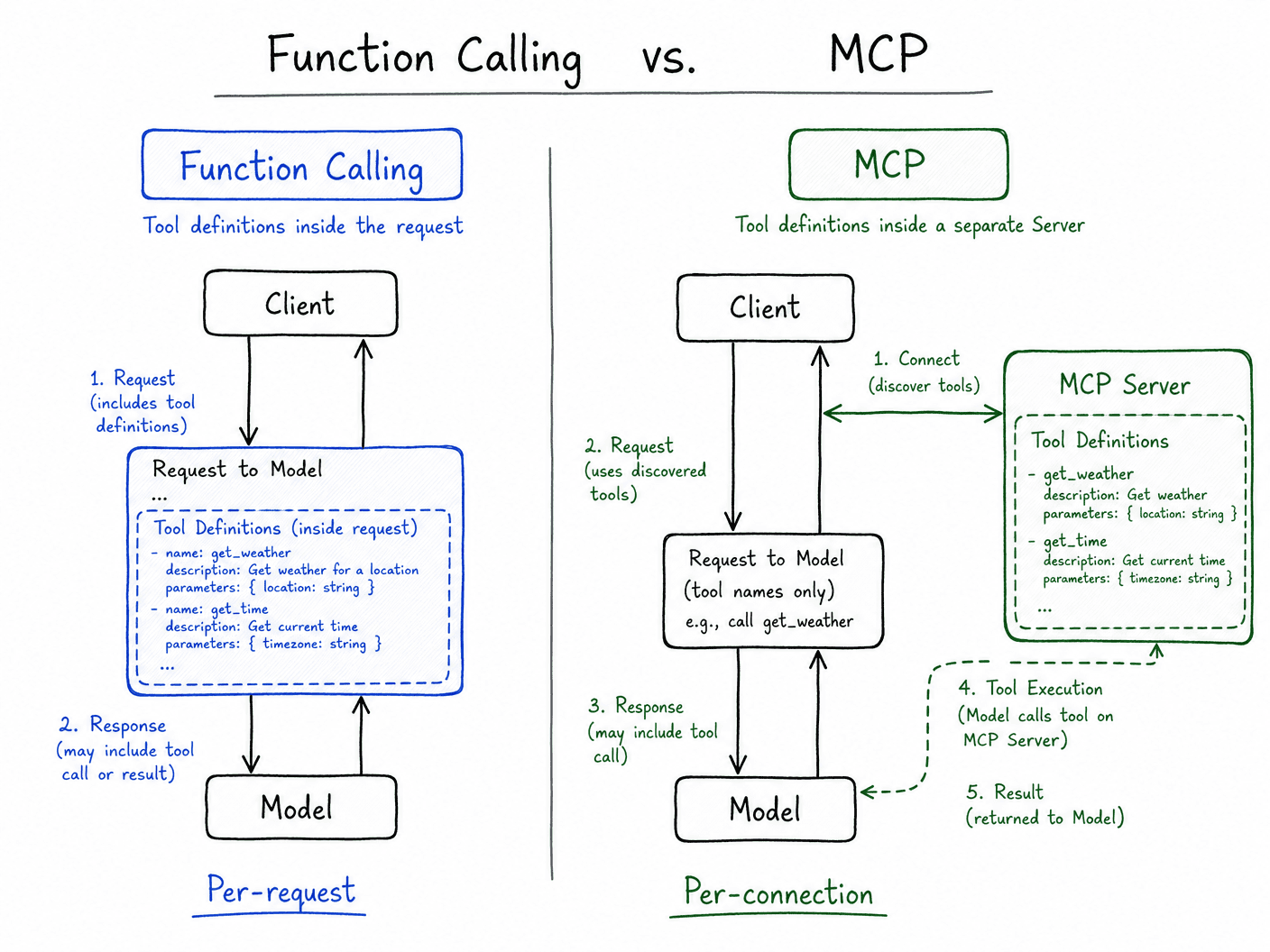 Function Calling vs MCP