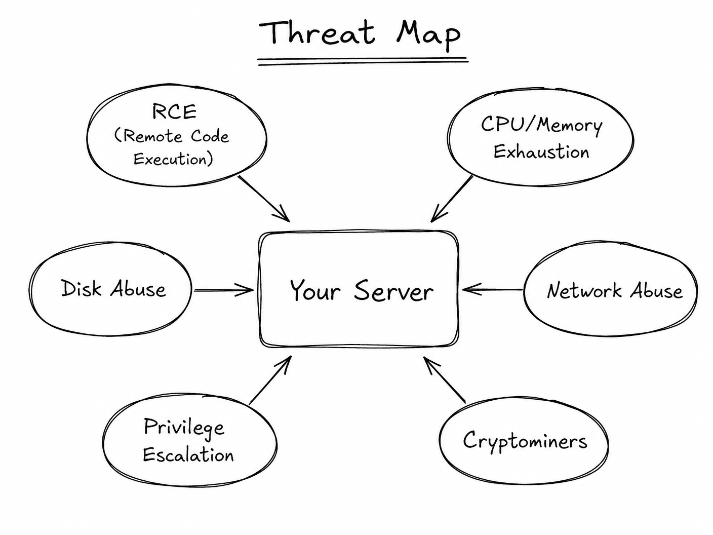 Threat Map