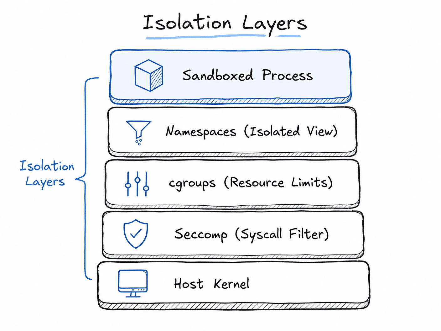 Isolation Layers