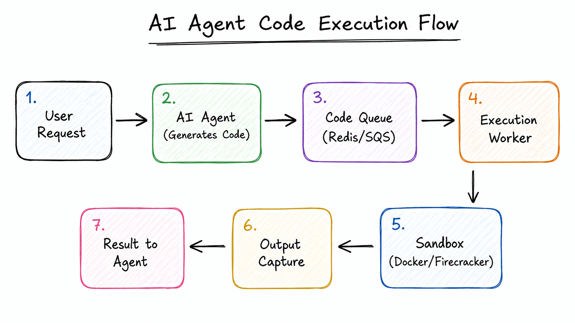 AI Agent Code Execution Flow