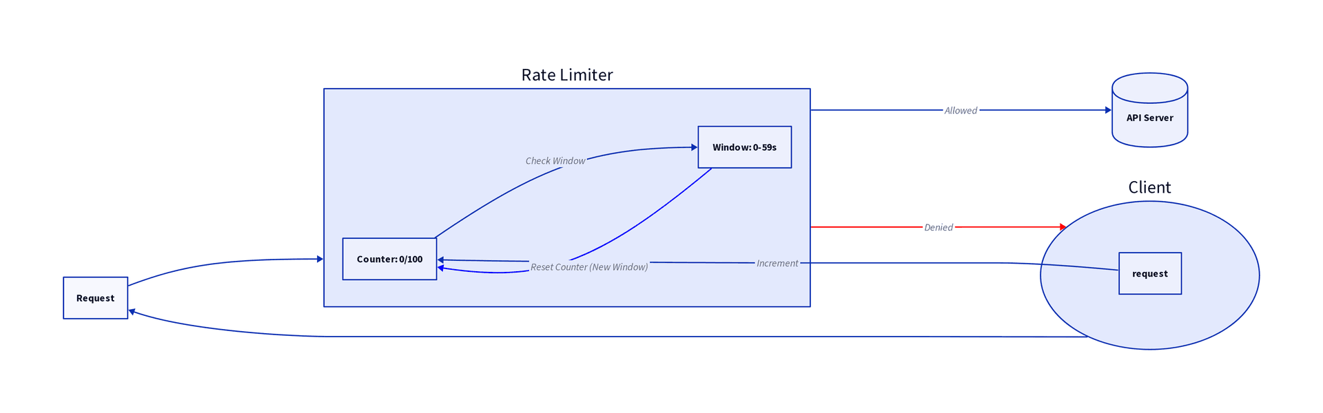 Fixed Window Counter Diagram