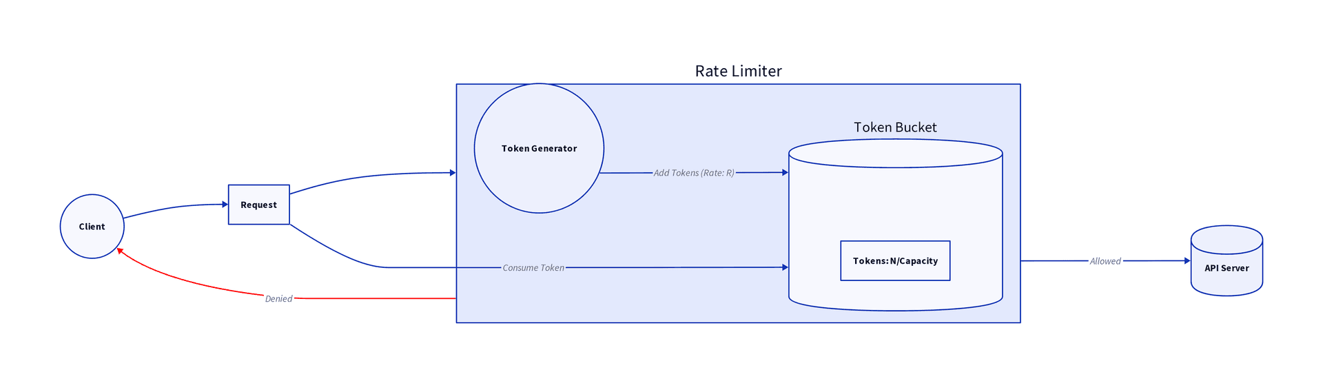 Token Bucket Diagram