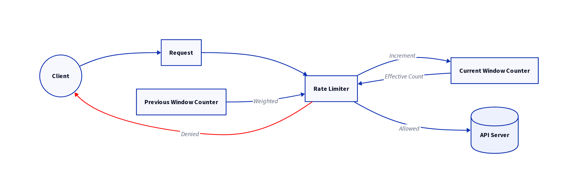 Sliding Window Counter Diagram