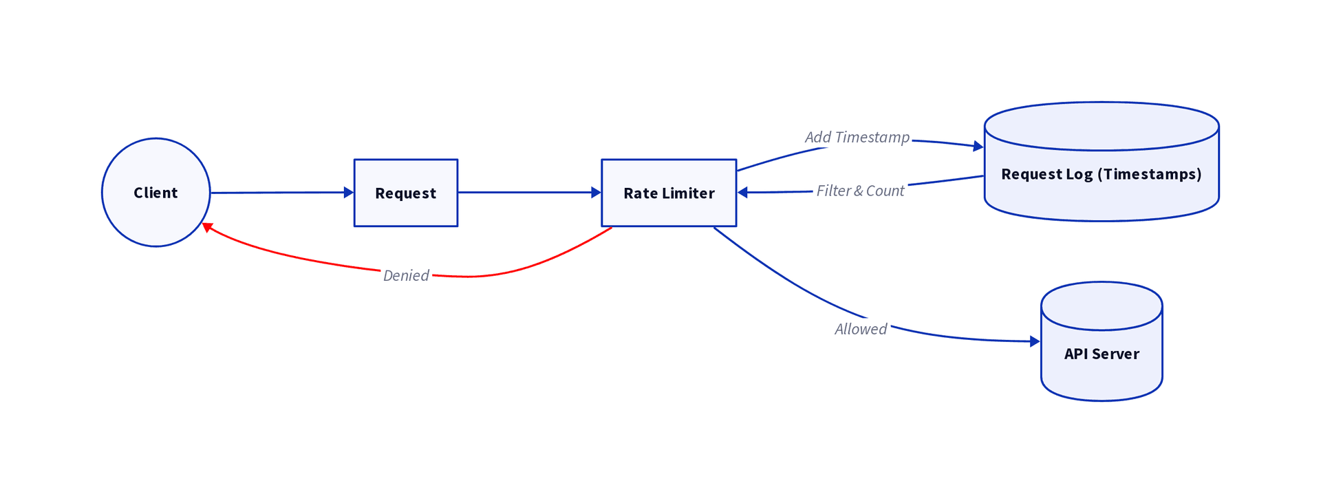 Sliding Window Log Diagram